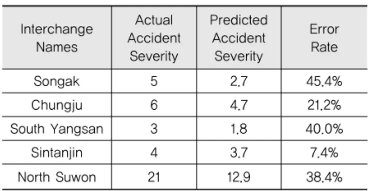 Table 7. Validation of Prediction Models for Off-Ramps