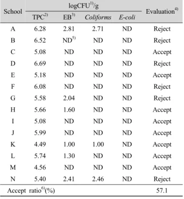 Table  9.  Microbiological  quality  evaluation  of  cooked  Ojingeochaesomoochim  Ⅳ.  요약 및 결론 학교급식의 공정분류 중 위해도가 높다고 보고된 가열 조리후처리 공정으로 조리되는 오징어채소무침의 원․부 재료,  조리완료 음식,  조리도구에 대해 창원지역 학교급 식소 14개소를 대상으로 미생물 품질 평가를 실시하였다