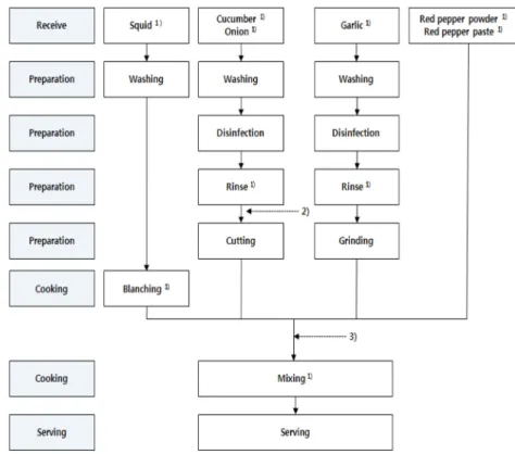 Fig.  1.  Processing  flow  chart  of  Ojingeochaesomoochim   and  sampling  point. 