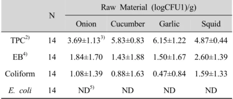 Table  1.  Microbiological  quality  comparison  of  raw  materials  used  in  Ojingeochaesomoochim
