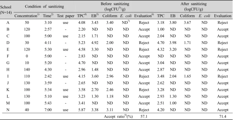 Table  2.  Microbiological  quality  evaluation  before/after  sanitizing  of  onions  used  in  Ojingeochaesomoochim석 결과를 Table 2에 제시하였다