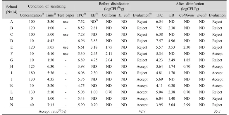 Table  4.  Microbiological  quality  evaluation  before/after  sanitizing  of  garlic  used  in  Ojingeochaesomoochim교와 H교는 소독액 농도가 170ppm, 210ppm로 기준에 비해 과다한 농도로 제조되었고, F, G, J교에서는 소독액 농도가 10ppm에 불과해 개선이 요구되었다