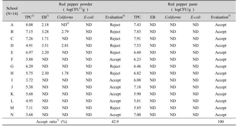 Table  5.  Microbiological  quality  evaluation  of  red  pepper  powder  and  red  pepper  paste  used  in  Ojingeochaesomoochim4