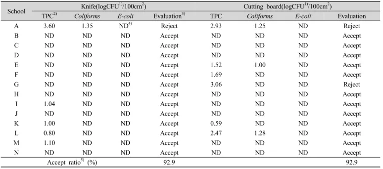 Table  6.  Microbiological  quality  evaluation  of  blanched  squid  used  in  Ojingeochaesomoochim