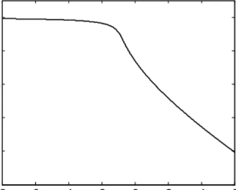 Figure 2. The relation between λ and α when β=4