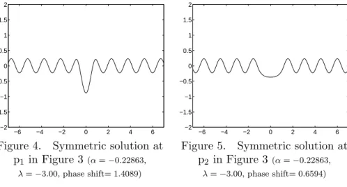Figure 4. Symmetric solution at p 1 in Figure 3 (α = −0.22863, λ = −3.00, phase shift= 1.4089) −6 −4 −2 0 2 4 6−2−1.5−1−0.500.511.52