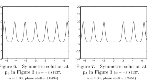 Figure 6. Symmetric solution at p 3 in Figure 3 (α = −3.81137, λ = 1.00, phase shift= 1.0434) −6 −4 −2 0 2 4 6−15−10−505101520