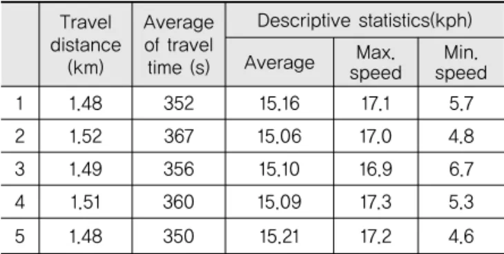 Table 1. Descriptive Statistics for Speed Travel distance (km) Averageof traveltime (s) Descriptive statistics(kph)AverageMax