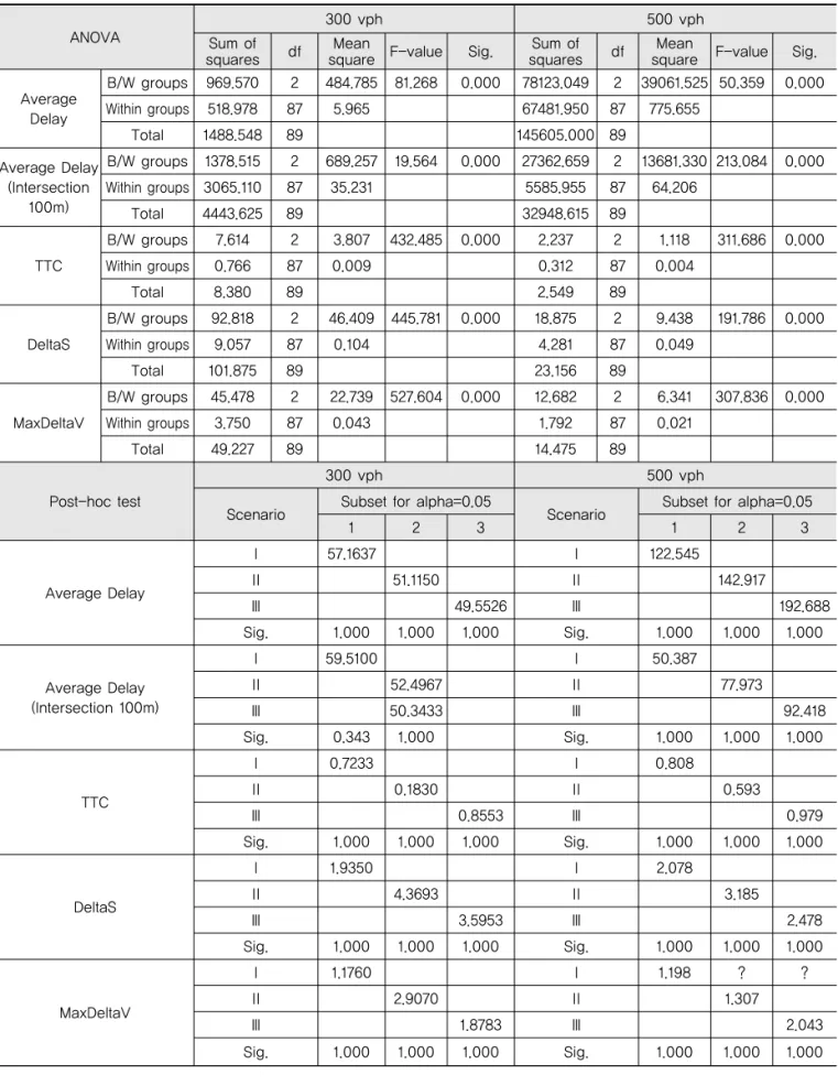 Table 3. ANOVA and Post-hoc Test 