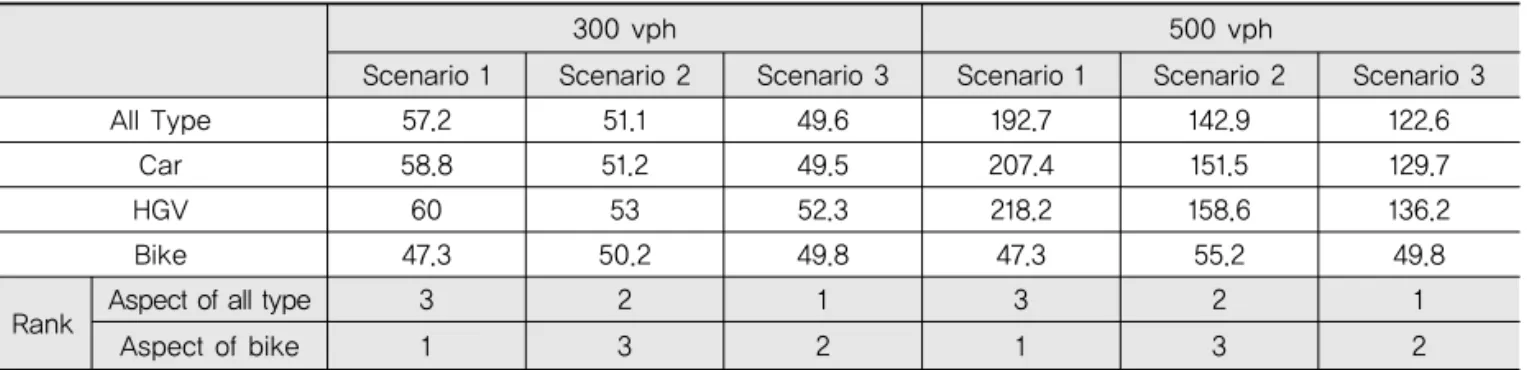 Table 4. Result of Operational Efficiency (a) Average delay per vehicle in whole network(s)