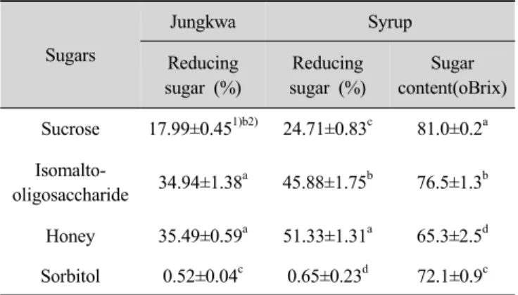 Table  1.  Moisture  content,  pH  and  acidity  of  Rehmannia  glutinosa   JungKwa  and  syrup  using  different  sugars.