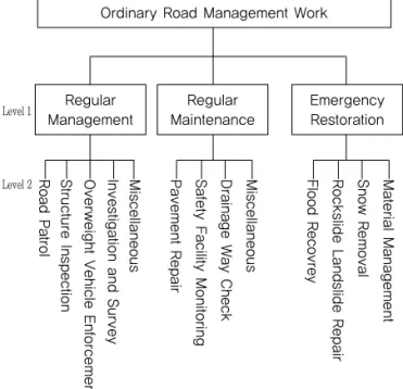 Fig. 2 AHP Structure Ordinary Road Management Work