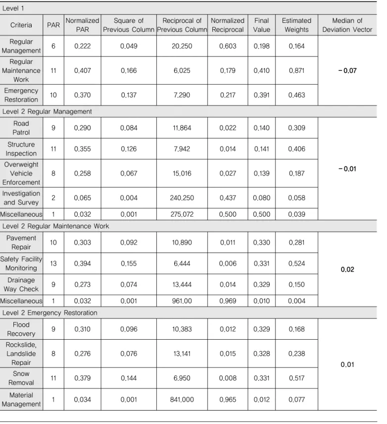 Table 3. Results of Sensitivity Analysis