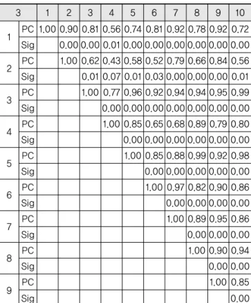 Table 17. Group Before Drinking Scenario: Section-2    Acceleration Correlation Coefficient 