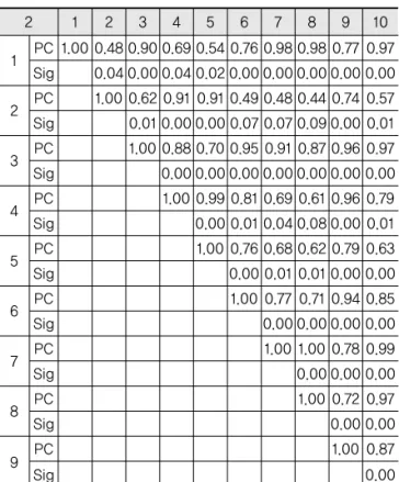Table 21. Group Before Drinking Scenario: Section-1    Deceleration Correlation Coefficient 