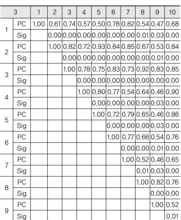 Table 25. Group Before Drinking Scenario: Section-3   Deceleration Correlation Coefficient 