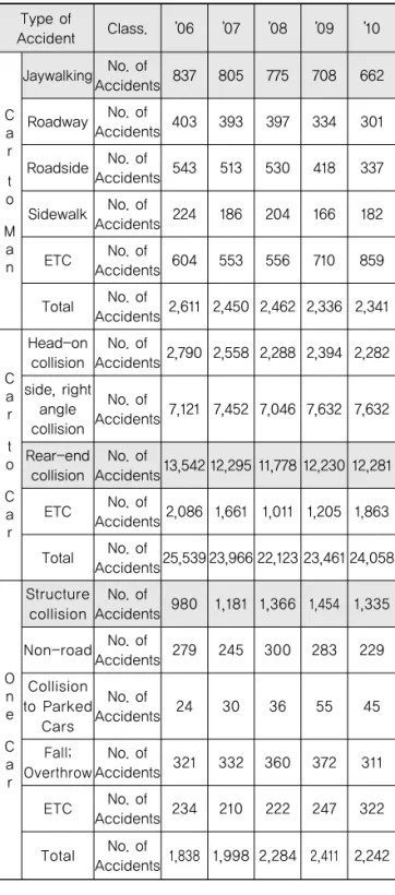 Table 1. Statistics of Traffic Accidents Due to  Drunken Driving of Each Type of Accidents