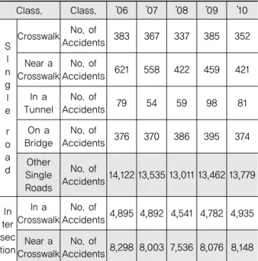 Table 2. Statistics of Traffic Accidents Due to  Drunken Driving of Each Type of Roads