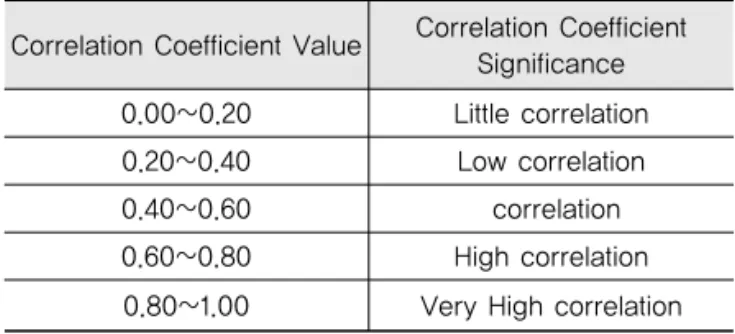 Table 6. Correlation Based on the Statistical  Correlation Coefficient of Data Correlation Coefficient Value Correlation Coefficient