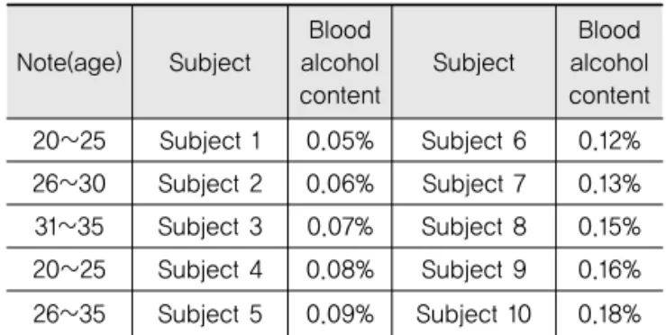 Fig. 4 Speed of the Groups Before and After Drinking (Scenario 2)