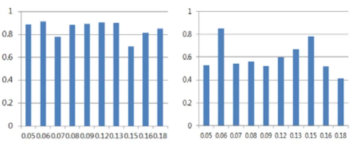 Table 8. T-test of the Groups Before and After Drinking