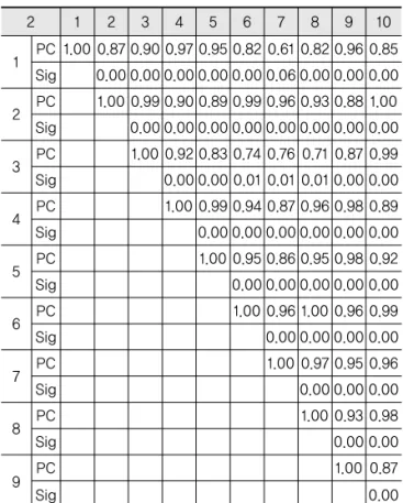 Table 10. Group After Drinking Scenario: Section-1  Speed Correlation Coefficient 