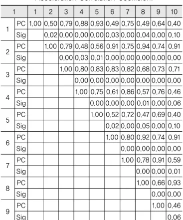 Table 14. Group After Drinking Scenario: Section-3    Speed Correlation Coefficient 