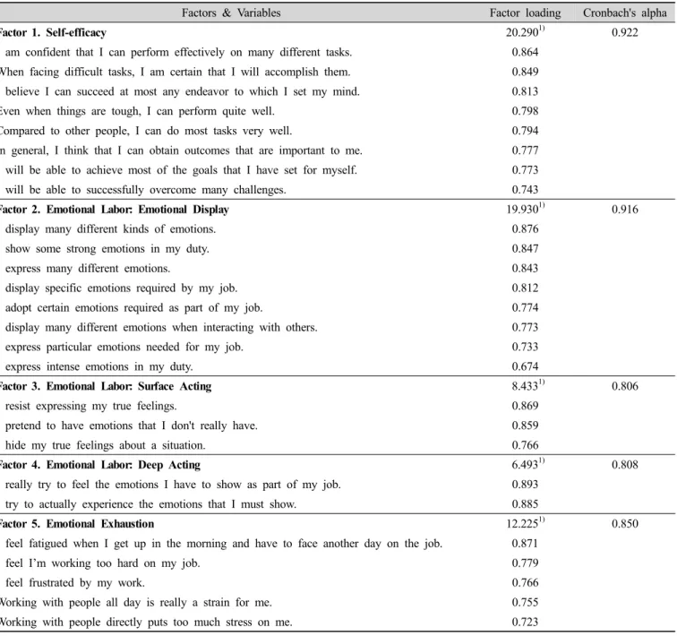 Table  1.  Reliability  and  validity  on  variables