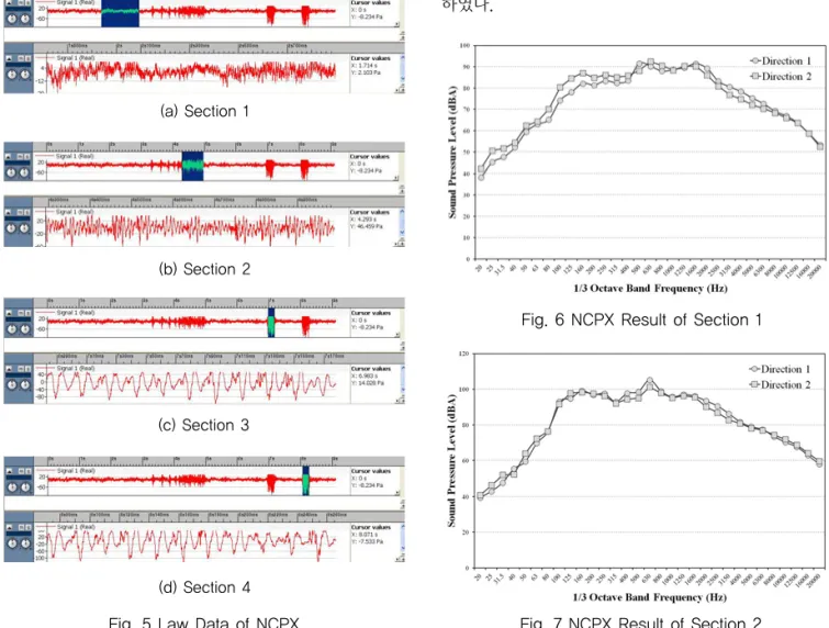 Fig. 5 Law Data of NCPX
