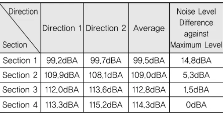 Table 1. Overall Noise Levels of NCPX Depending  on Directions and Sections