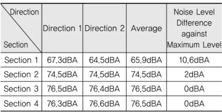 Table 2. Overall Noise Levels Inside the Car,     Depending on Directions and Sections Direction