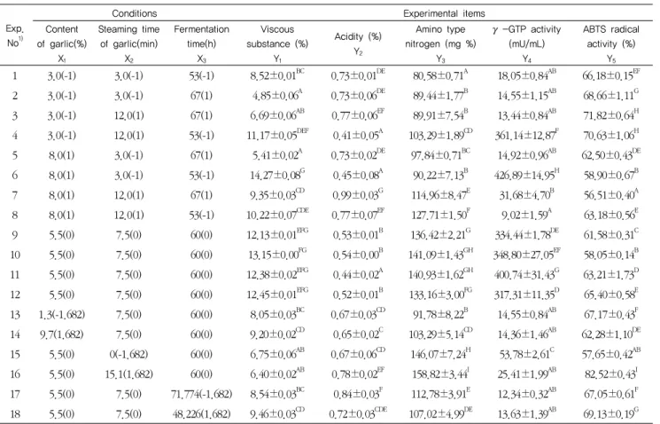 Table  1.  Experimental  data  on  viscous  substance,  acidity,  amino  type  nitrogen,  γ-GTP  activity  and  ABTS  scavenging  radical  activity of  Cheonggukjang  prepared with garlic by response surface methodology analysis