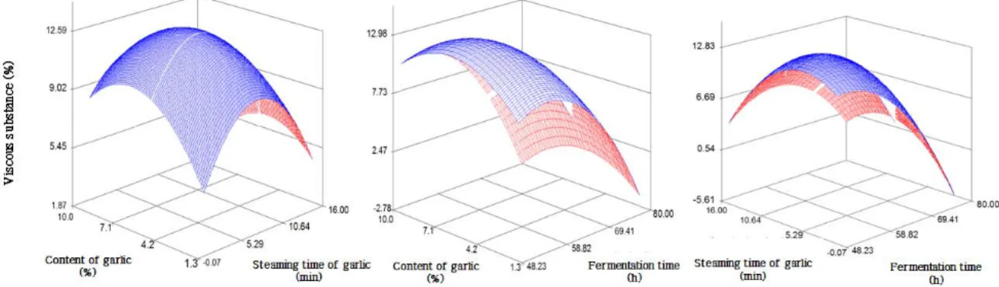 Table 2. Polynomial equations calculated by RSM program of  Cheonggukjang  prepared with garlic