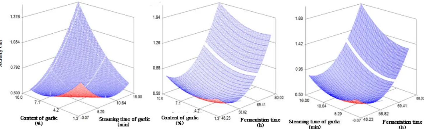 Fig. 2. Response surface plot for acidity of Cheonggukjang prepared with garlic 이  7.75%,  열처리  시간  3.42 분 ,  청국장  발효  58.60 시간에서  산도의  최적  값은  0.50% 로  예측되었다 (Fig  2)