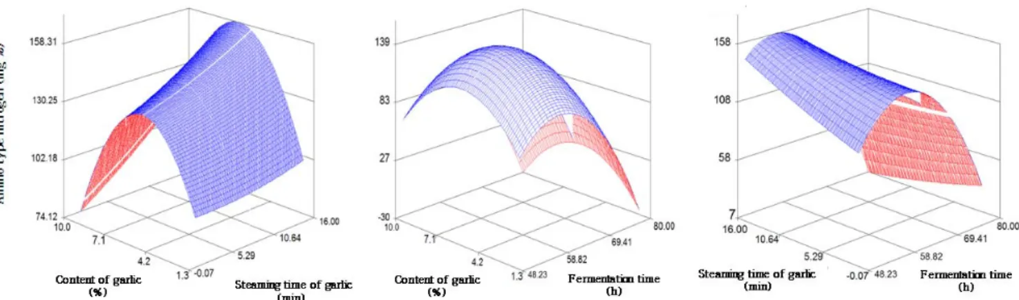 Fig. 3. Response surface plot for amino type nitrogen content of Cheonggukjang prepared with garlic
