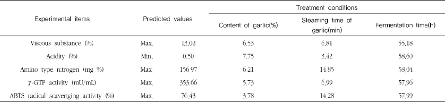 Table  3.  Treatment  conditions  and  maximum  and  minimum  value  of  Cheonggukjang   prepared  with  garlic  by  response  surface  methodology analysis 시간  15.1 분 ,  청국장을  60 시간 (Exp