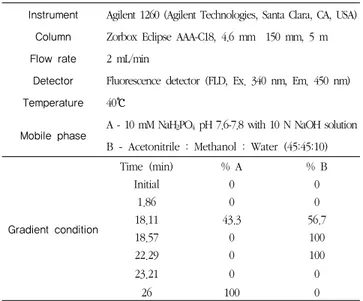 Table 1. HPLC conditions for the analysis of free amino acids  and γ-aminobutyric acid (GABA)