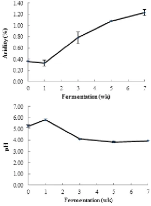 Fig. 1. Changes in pH and acidity of Kimchi during  fermentation at 4 ℃  for 7 weeks