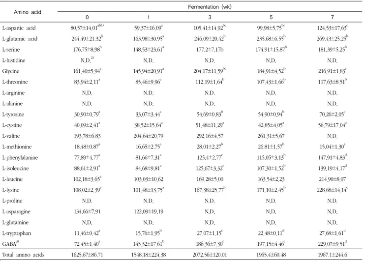 Table 2. Changes in free amino acid contents of Kimchi during at 4℃          (Unit :μM/100 g fw)