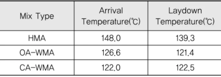 Table 3. Arrival and Laydown Temperature of  Asphalt Mixtures on the Construction Site