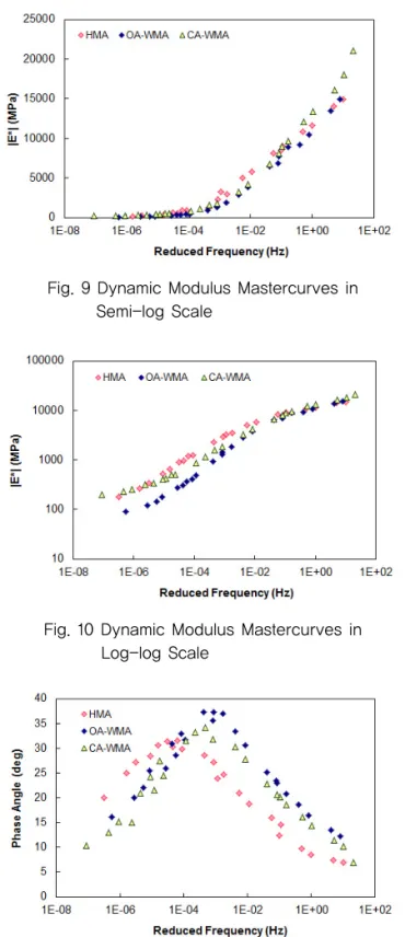Fig. 10 Dynamic Modulus Mastercurves in Log-log Scale