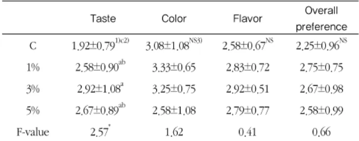 Table 7. Sensory evaluation of the  Makgeolli  added with          cheonnyuncho  fermentative extract 