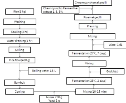 Fig. 1. Schematic diagram for cheonnyuncho makgeolli processing