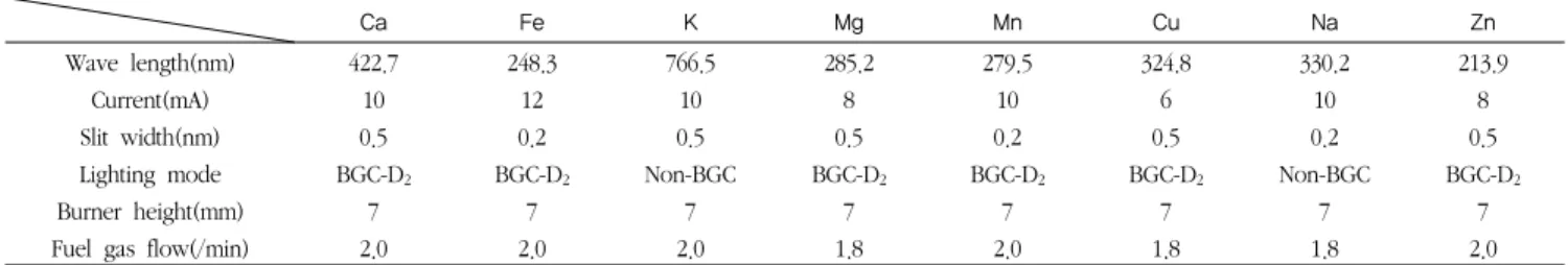 Table 1. Operating condition for analysis of minerals by atomic absorption spectrophotometer보관하면서  실험에  사용하였다