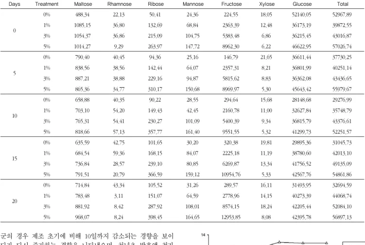 Table 3. Changes of free sugars in  Makgulli  added with  cheonnyuncho  fermentative extract during the storage at 5 ℃    (unit: μg/mL)