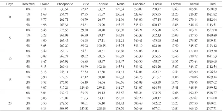 Table 4. Changes of organic acids in  Makgeolli  added with  cheonnyuncho  fermentative extract during the storage at 5 ℃  (unit: μg/mL)