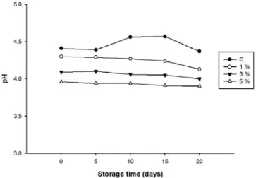Fig. 3. Changes of pH in Makgeolli added with cheonnyuncho fermentative extract during the storage at 5  ℃