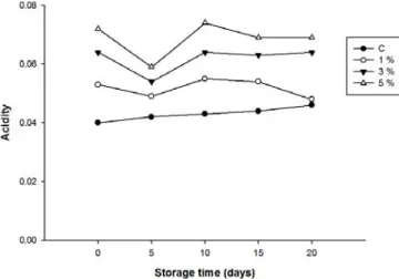 Fig.  6.  Changes  of  color  a  in  Makgeolli  added  with  cheonnyuncho  fermentative  extract  during  the  storage at 5  ℃