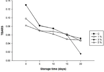 Fig.  8.  Changes  of  TBARS  in  Makgeolli  added  with  cheonnyuncho  fermentative  extract  during  the  storage at 5  ℃ 저장  기간  중  산화도는  대부분  감소하였으며 ,  저장기간  20 일에는  대조군에  비해  천년초  발효액을  첨가한  군이  유의적으로  감소하였는데  특히 3%군은  가장  낮게  나타났다