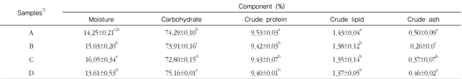 Table 1. Proximate composition of pumpkin powder with different treatment conditions